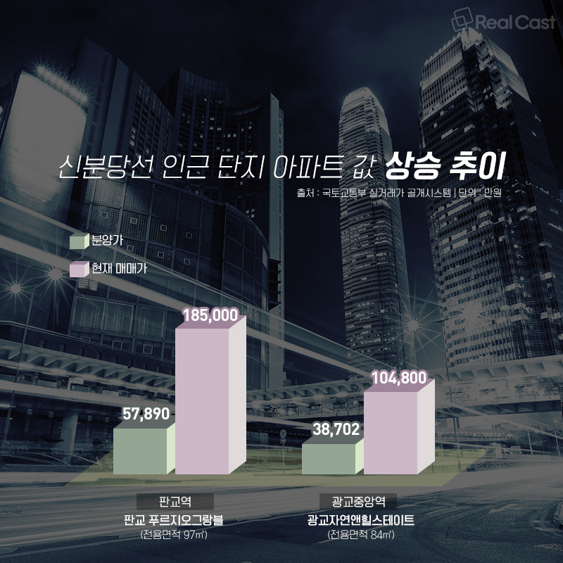 신분당선의 가치.