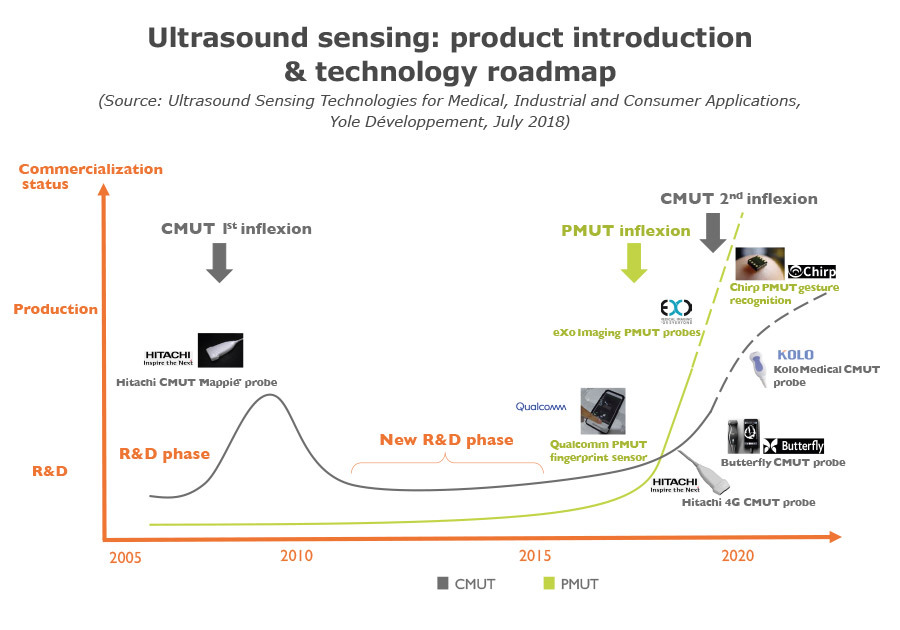 Philips Innovation Services CMUT ready to make some noise