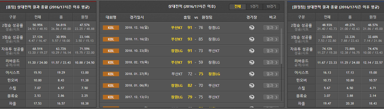 12월31일 KBL 남자농구 창원LG VS 부산KT 경기분석