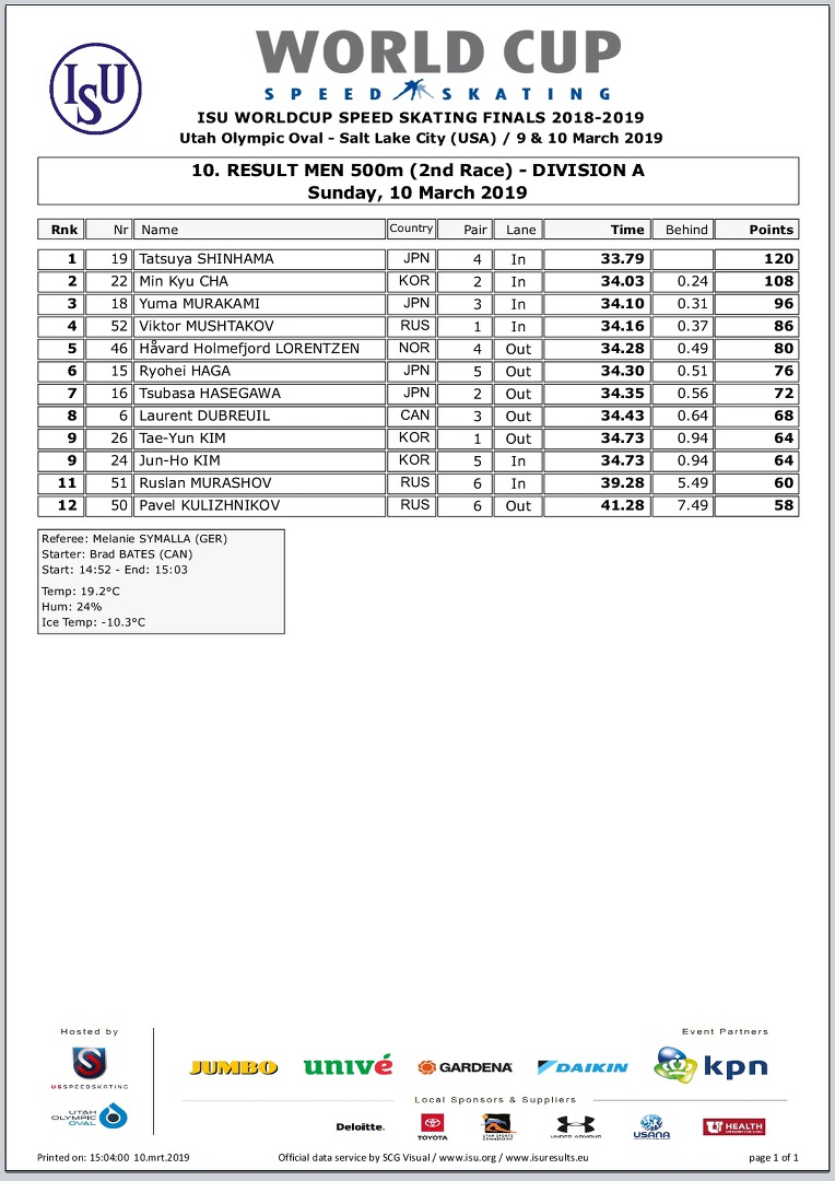 #WCSpeed 6th Final 2019  03/10 결과 #USA #Saltlake 