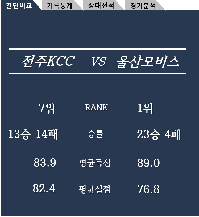 전주KCC vs 울산모비스 12월29일 KBL 분석 및 픽
